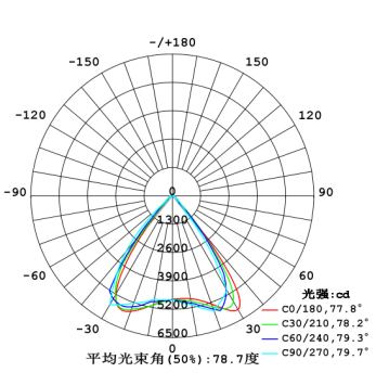 Light Distribution Diagram Light Distribution Diagram